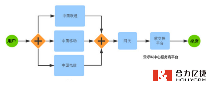 網(wǎng)絡(luò)呼叫中心