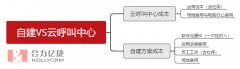 自建與云呼叫中心系統(tǒng)方案費(fèi)用對比