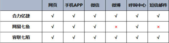 主流客服系統的性能綜合對比