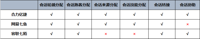 主流客服系統的性能綜合對比