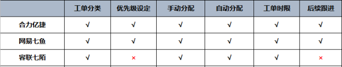 主流客服系統的性能綜合對比