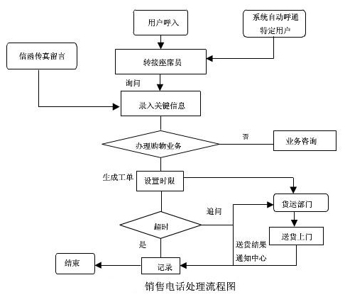 呼叫中心銷(xiāo)售電話(huà)的處理