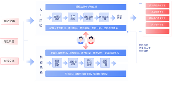 呼叫中心的語音質(zhì)檢：自動化與人工審核的平衡